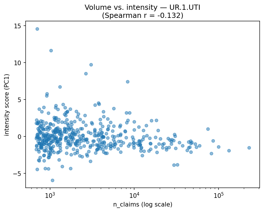 Volume vs intensity