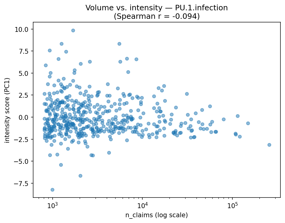 Volume vs intensity