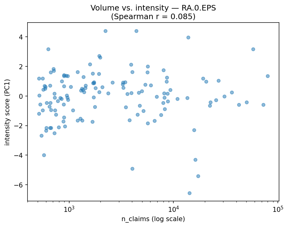 Volume vs intensity
