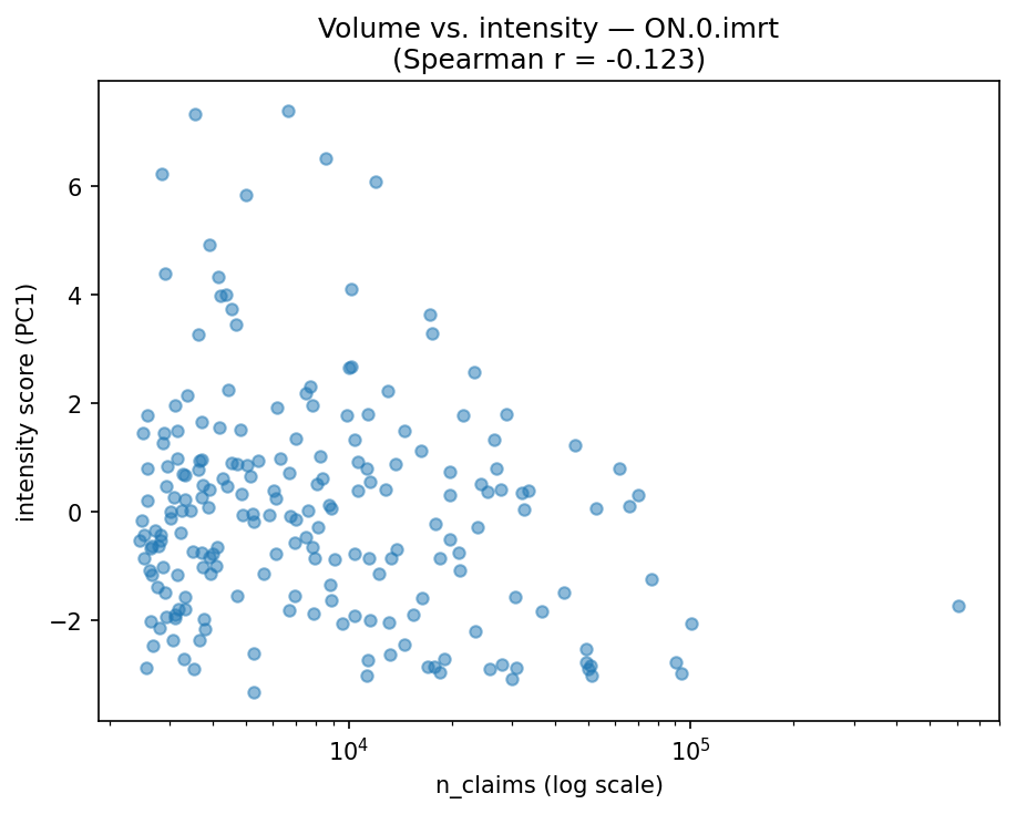 Volume vs intensity