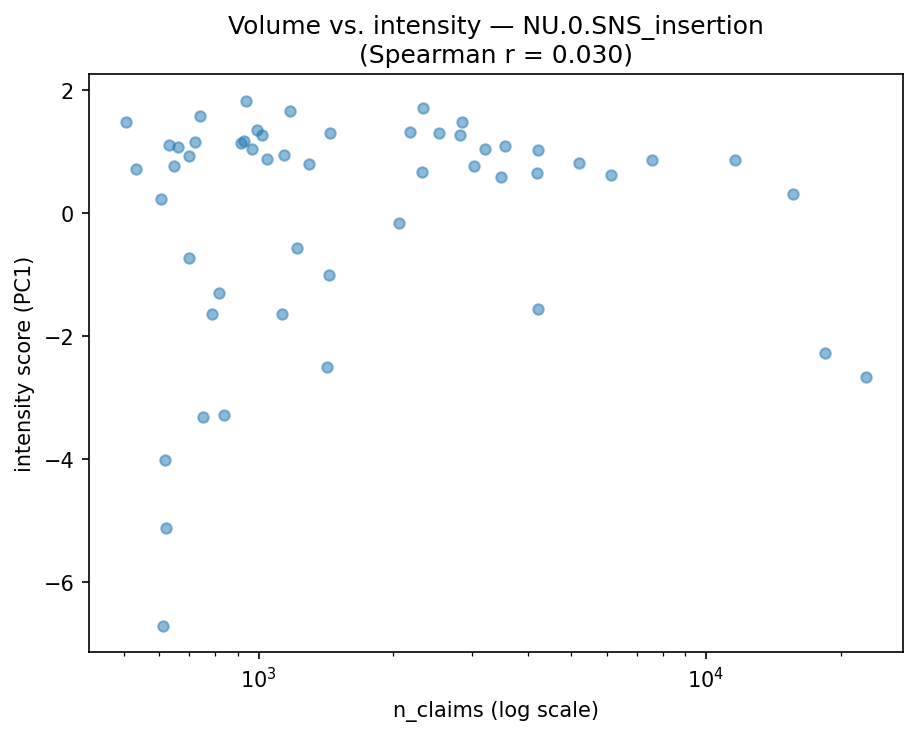 Volume vs intensity