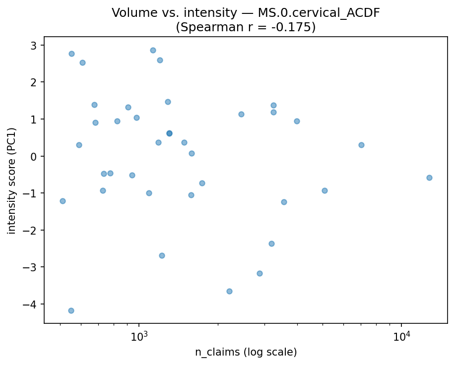 Volume vs intensity