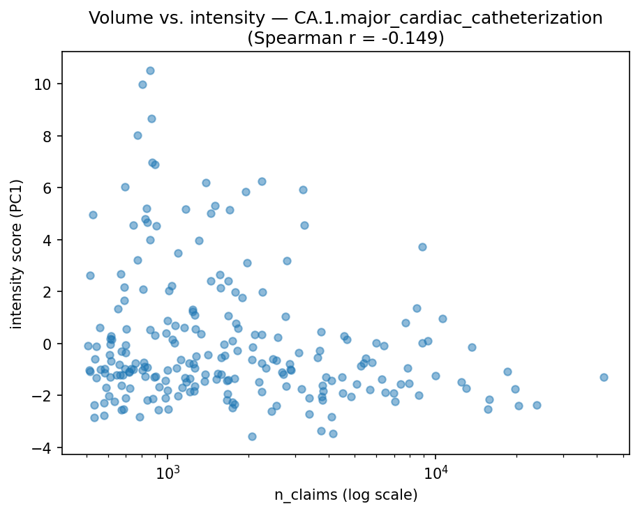 Volume vs intensity