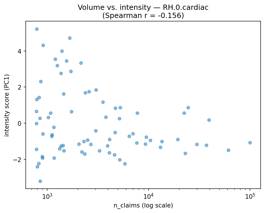 Volume vs intensity