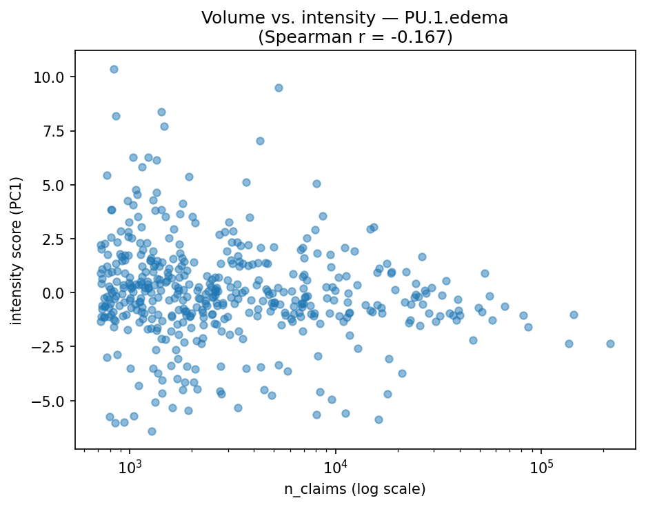 Volume vs intensity
