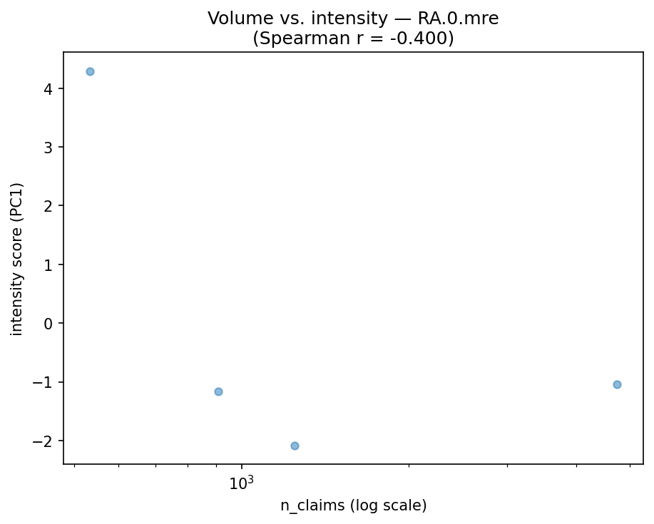 Volume vs intensity