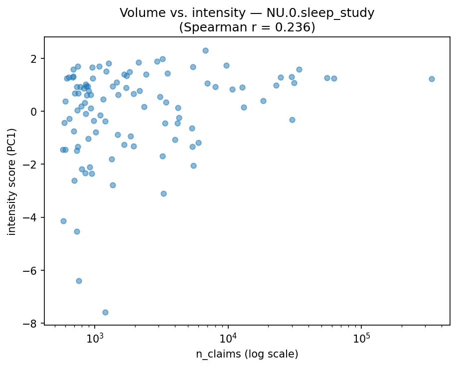 Volume vs intensity