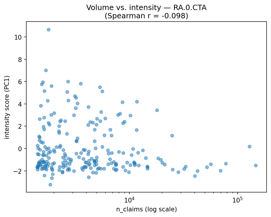 Volume vs intensity