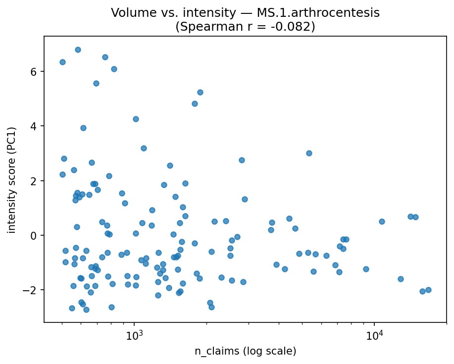 Volume vs intensity