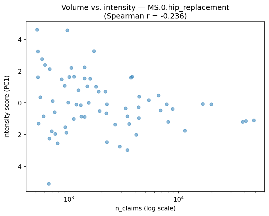 Volume vs intensity