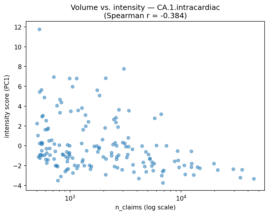 Volume vs intensity