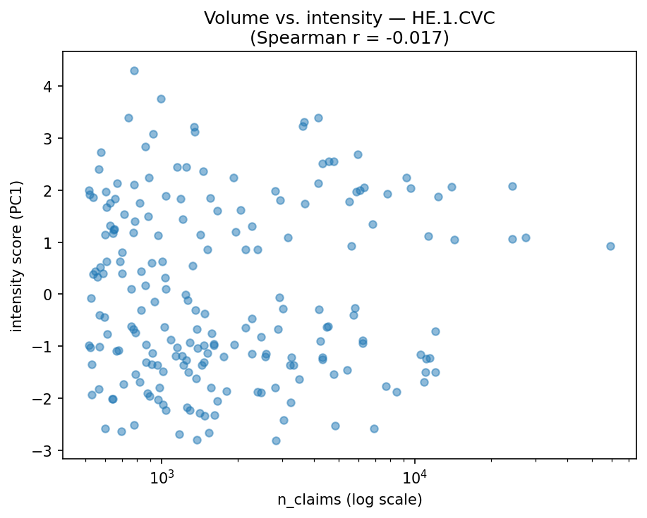 Volume vs intensity