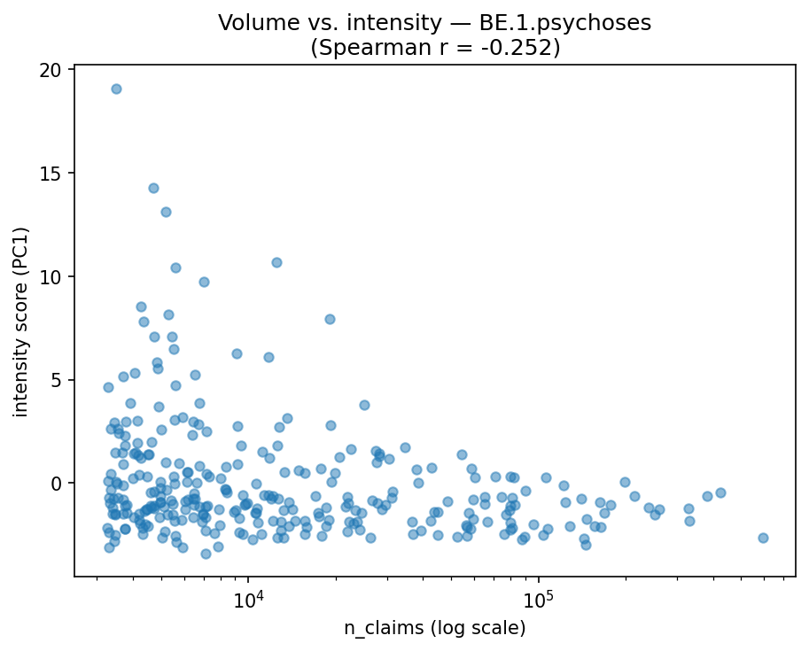 Volume vs intensity