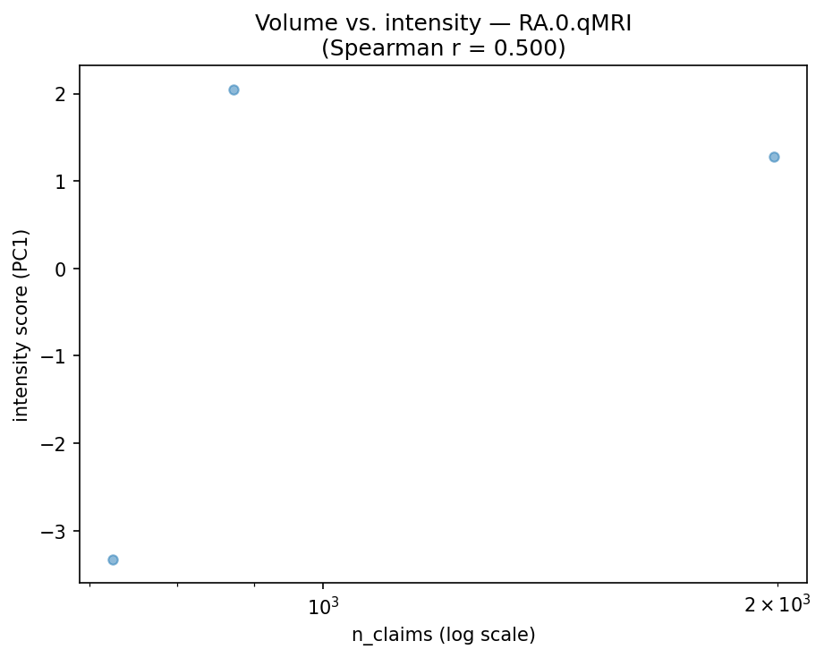 Volume vs intensity