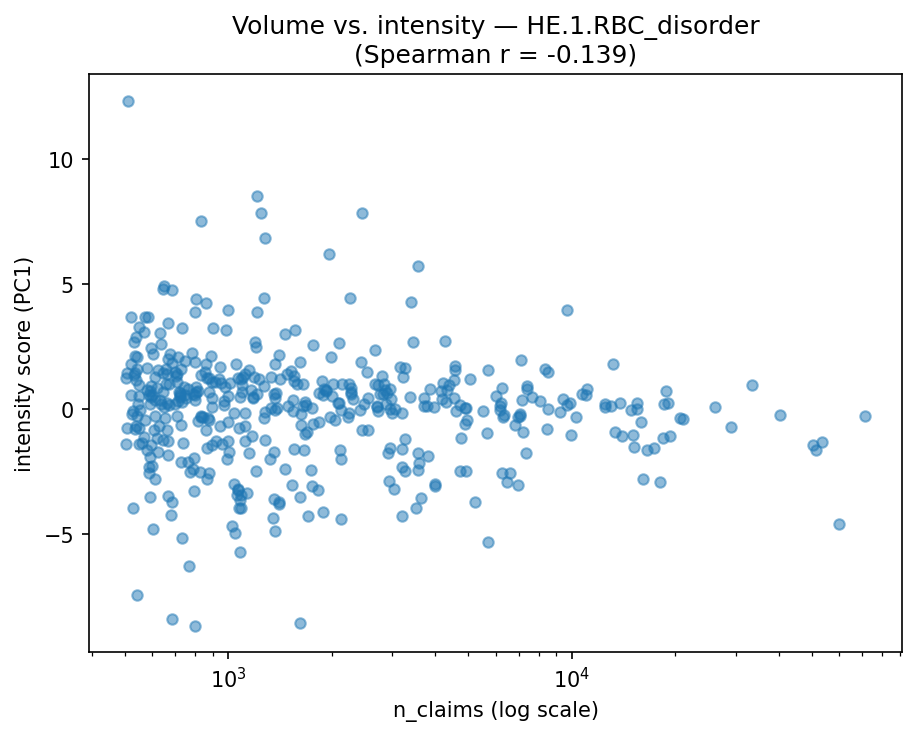 Volume vs intensity