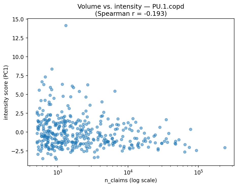 Volume vs intensity
