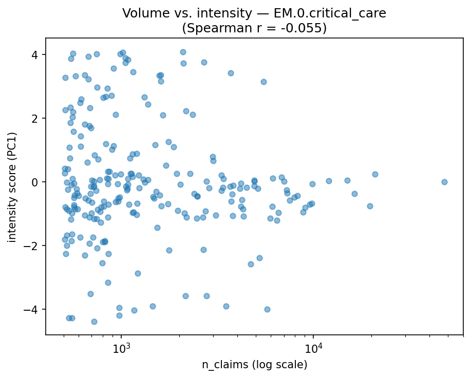Volume vs intensity