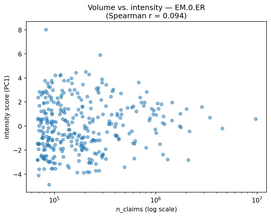 Volume vs intensity