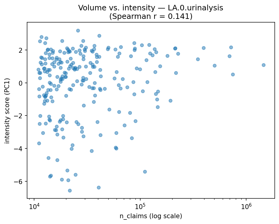 Volume vs intensity