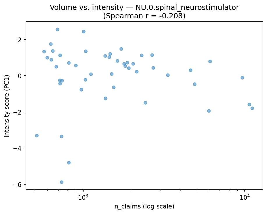 Volume vs intensity