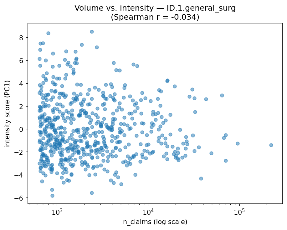 Volume vs intensity