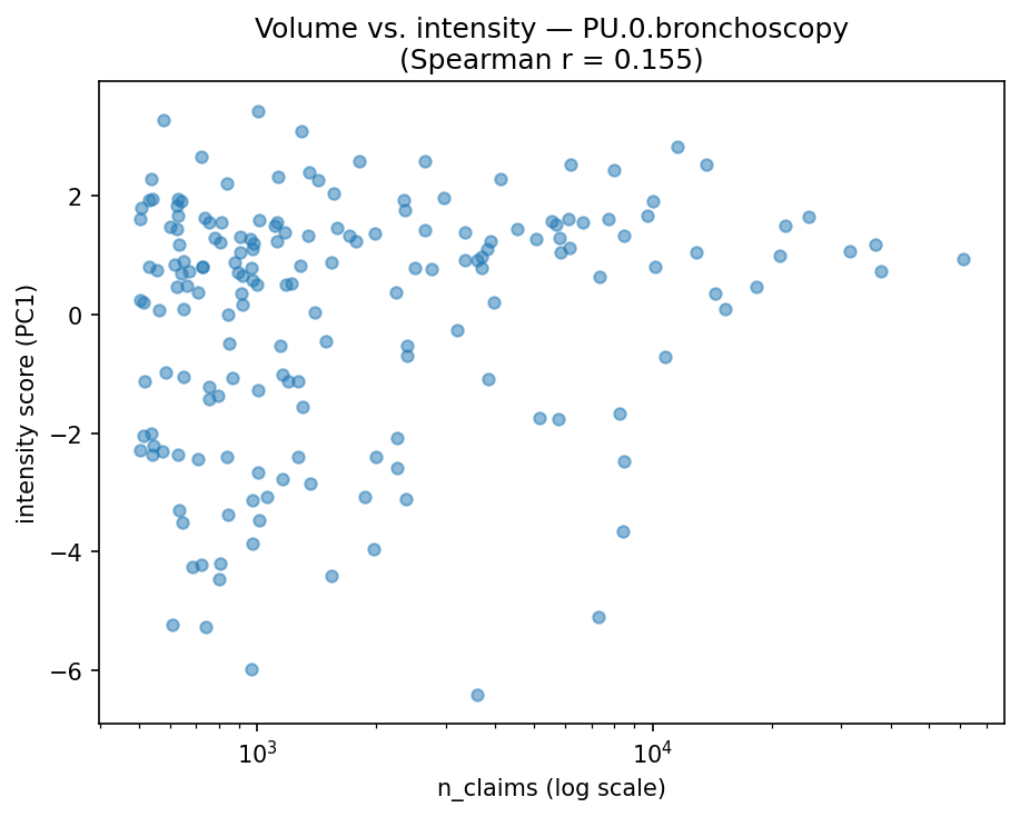 Volume vs intensity