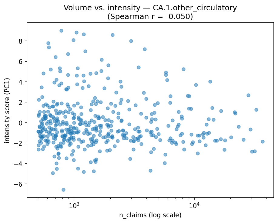 Volume vs intensity