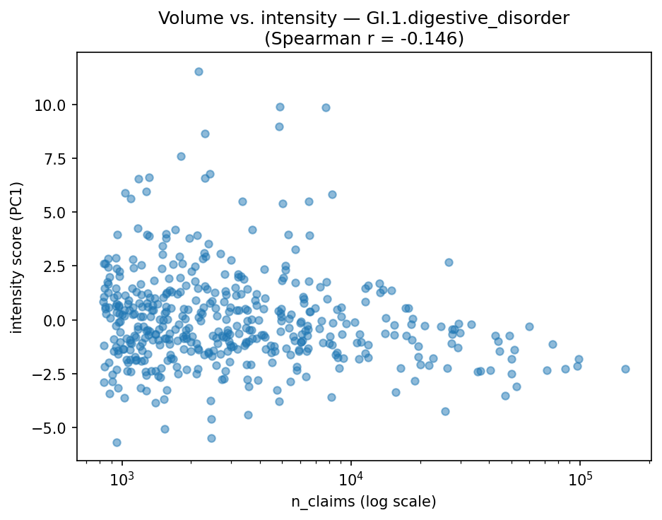 Volume vs intensity