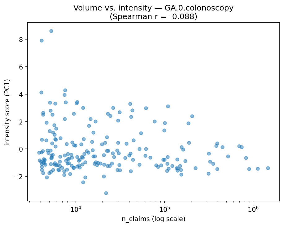 Volume vs intensity