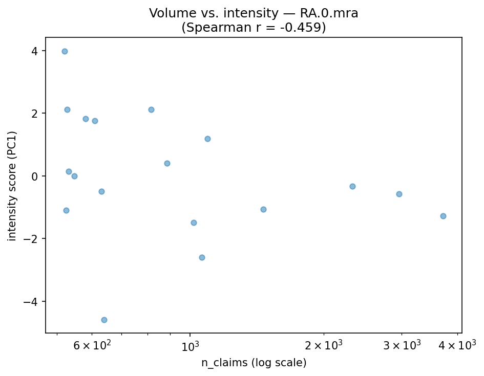 Volume vs intensity
