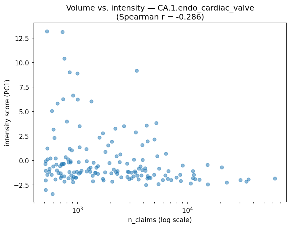 Volume vs intensity