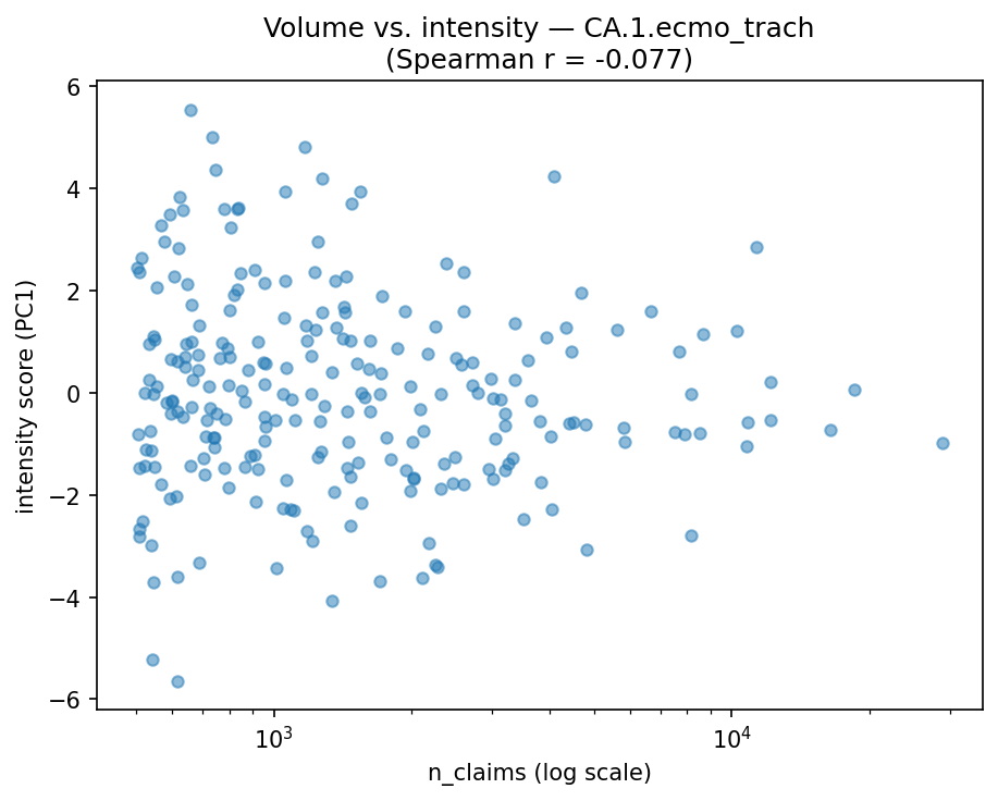 Volume vs intensity