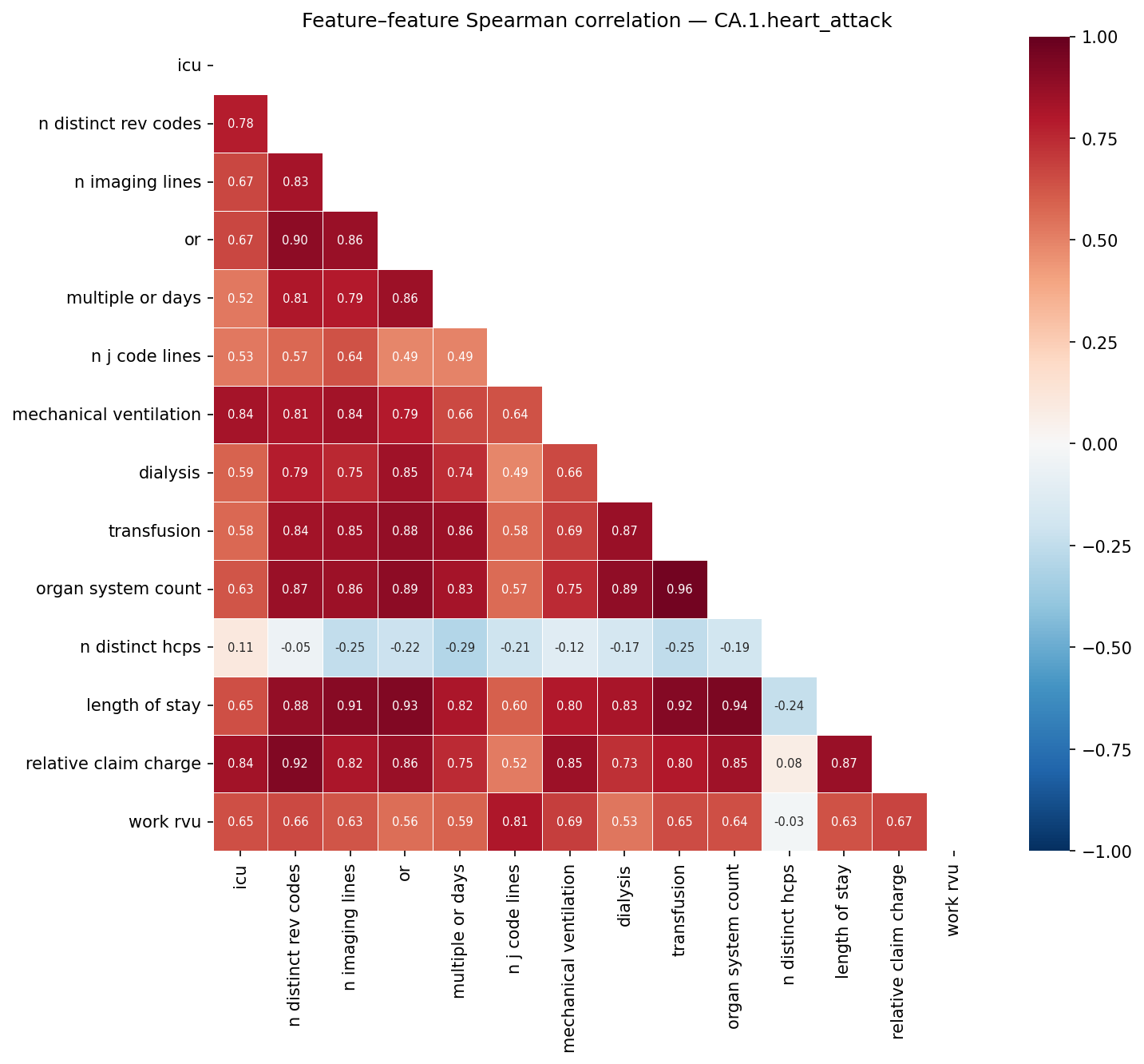 Feature correlation heatmap