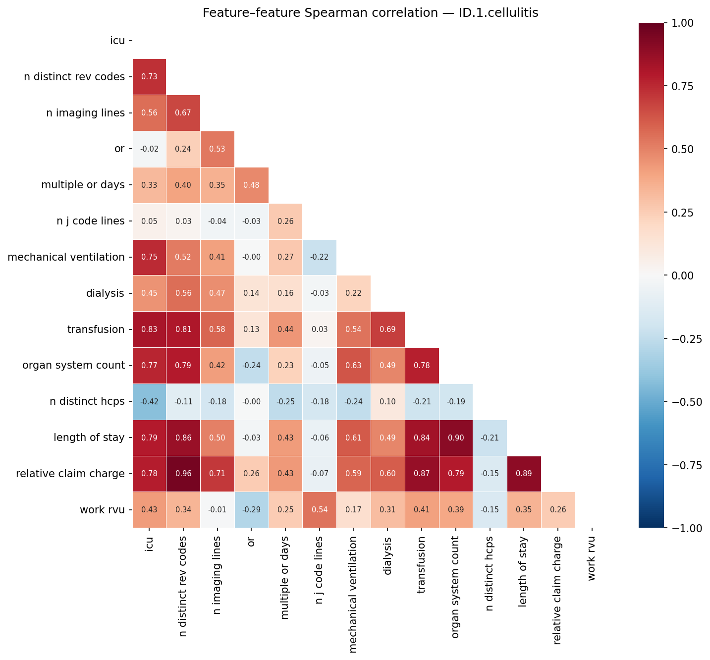 Feature correlation heatmap