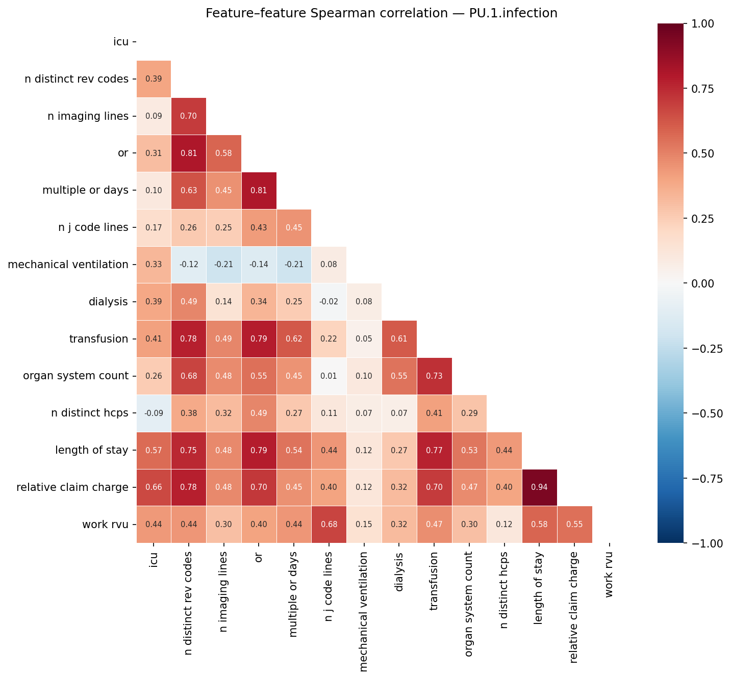 Feature correlation heatmap