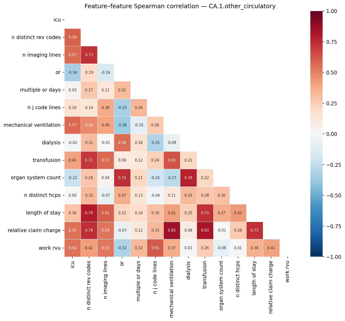 Feature correlation heatmap