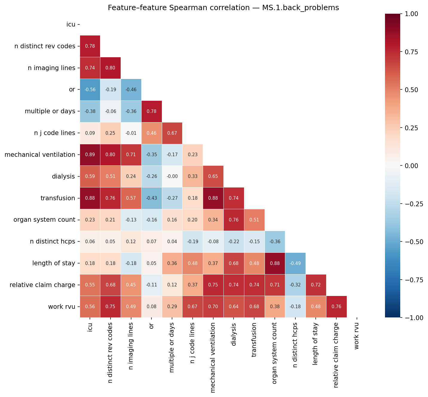 Feature correlation heatmap