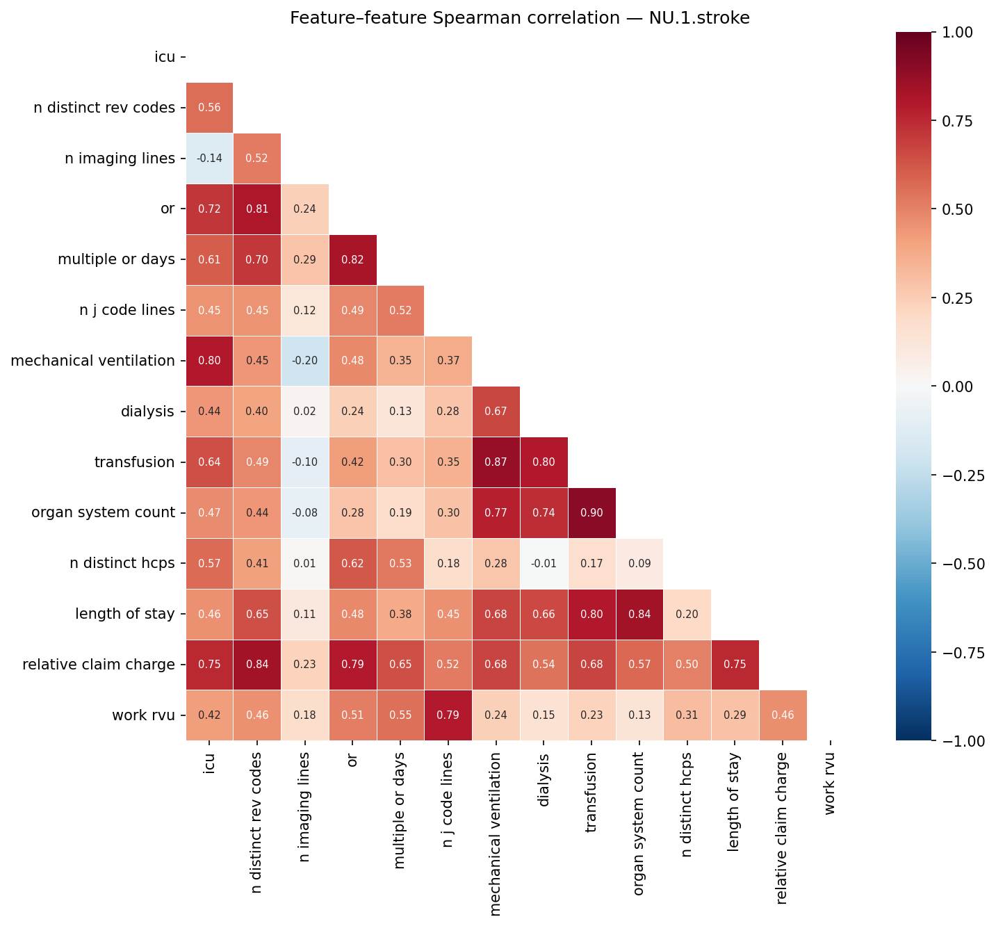 Feature correlation heatmap