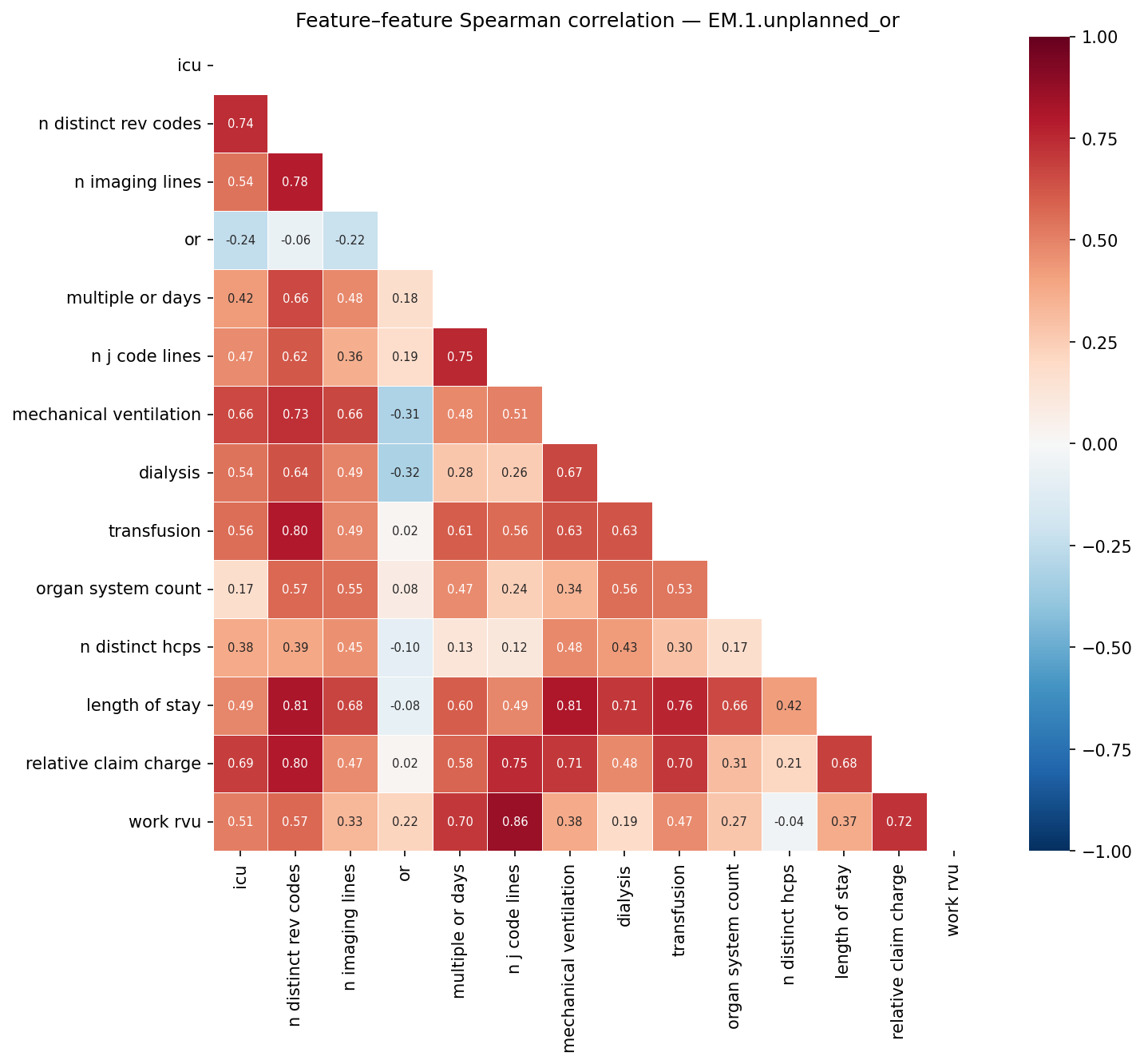 Feature correlation heatmap