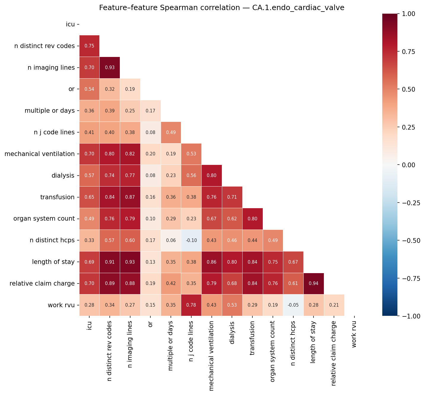Feature correlation heatmap