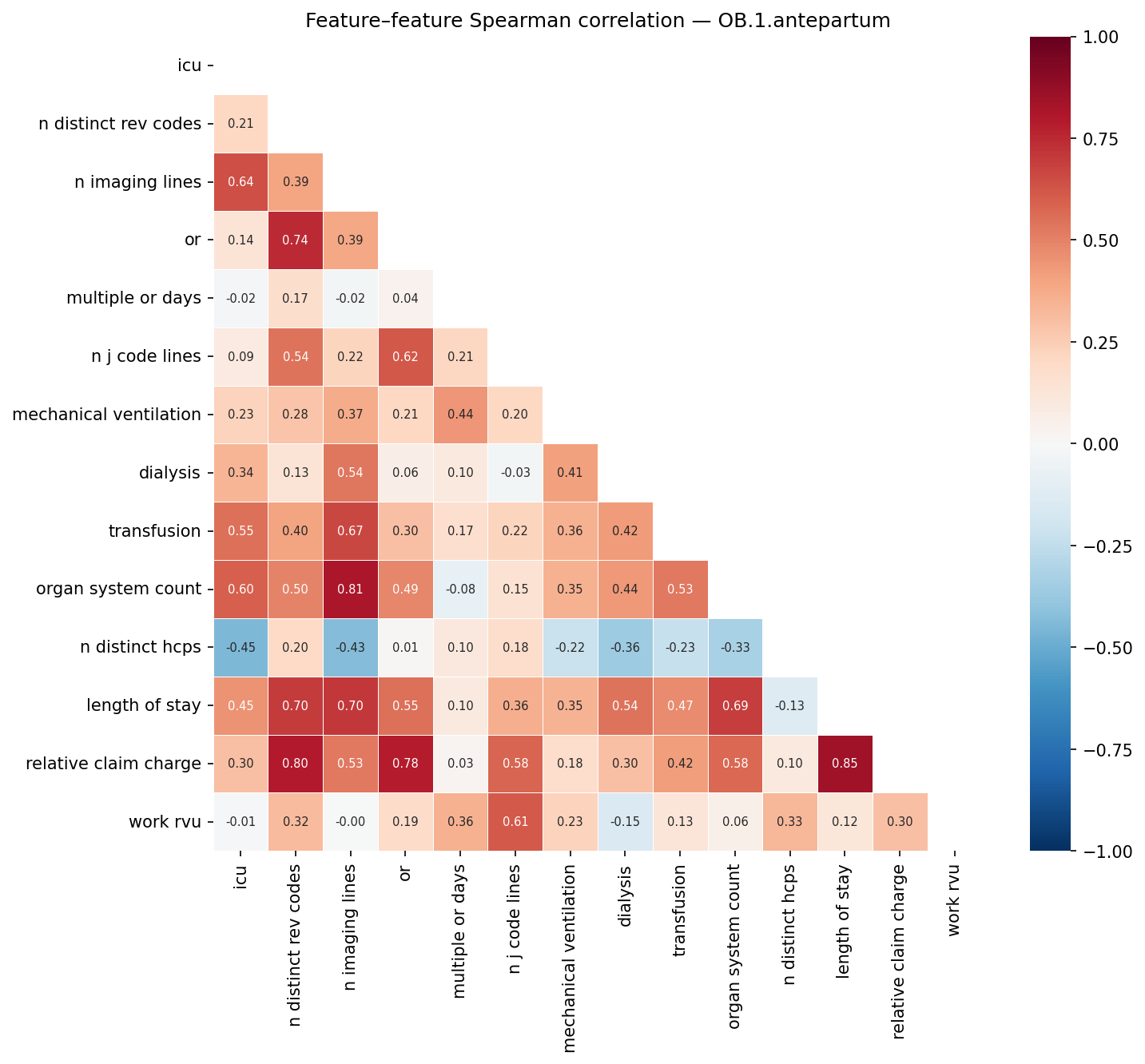 Feature correlation heatmap