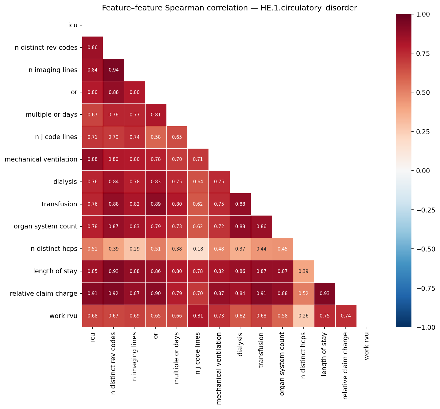 Feature correlation heatmap