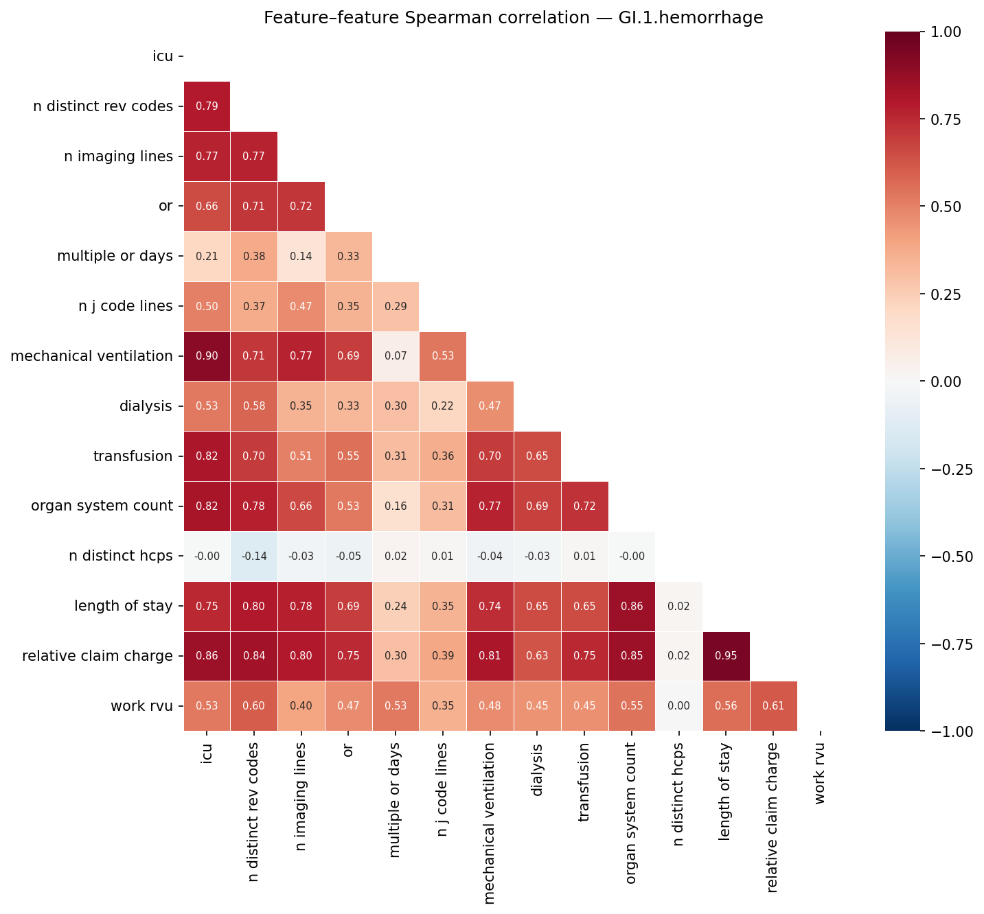 Feature correlation heatmap