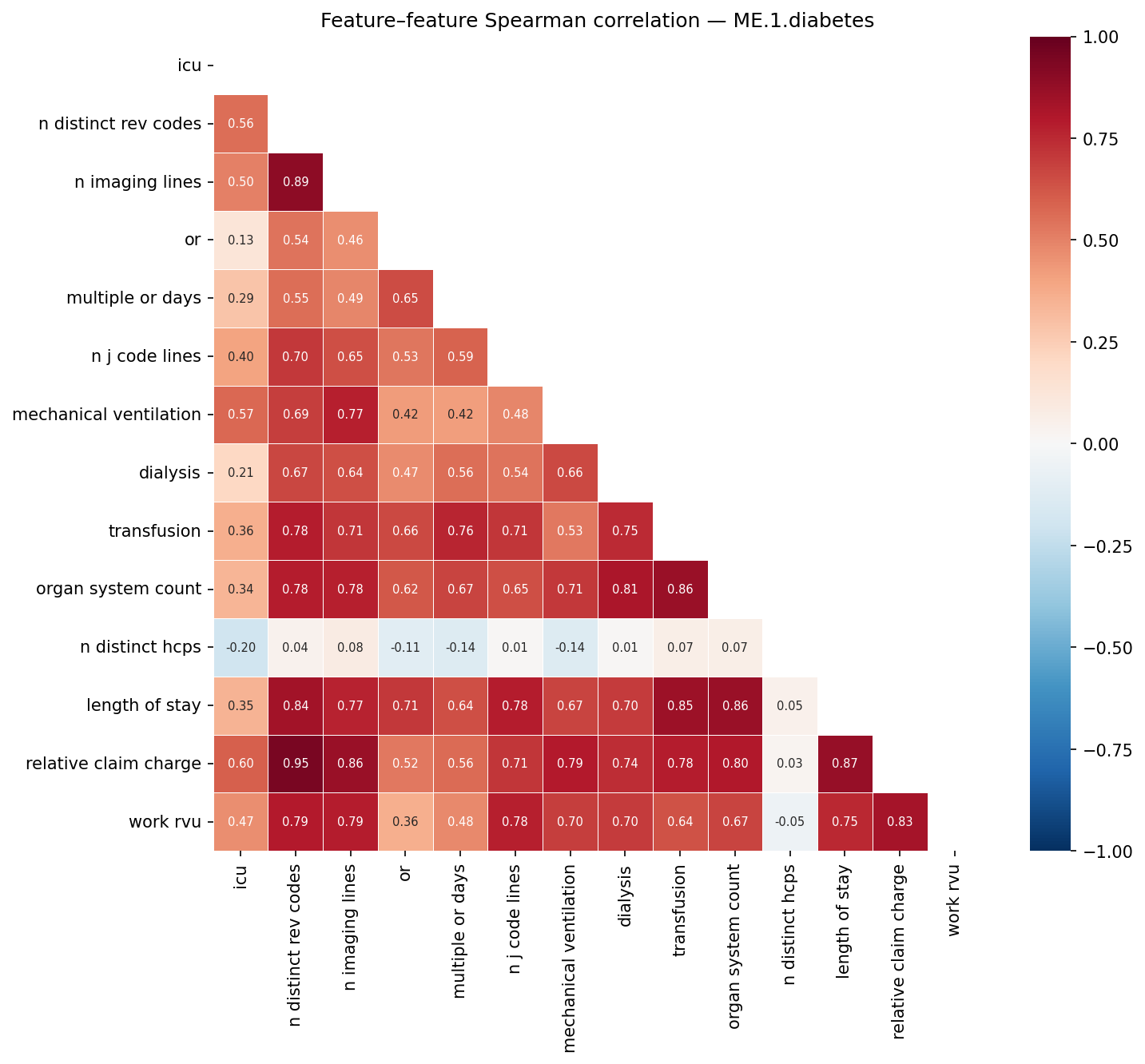 Feature correlation heatmap