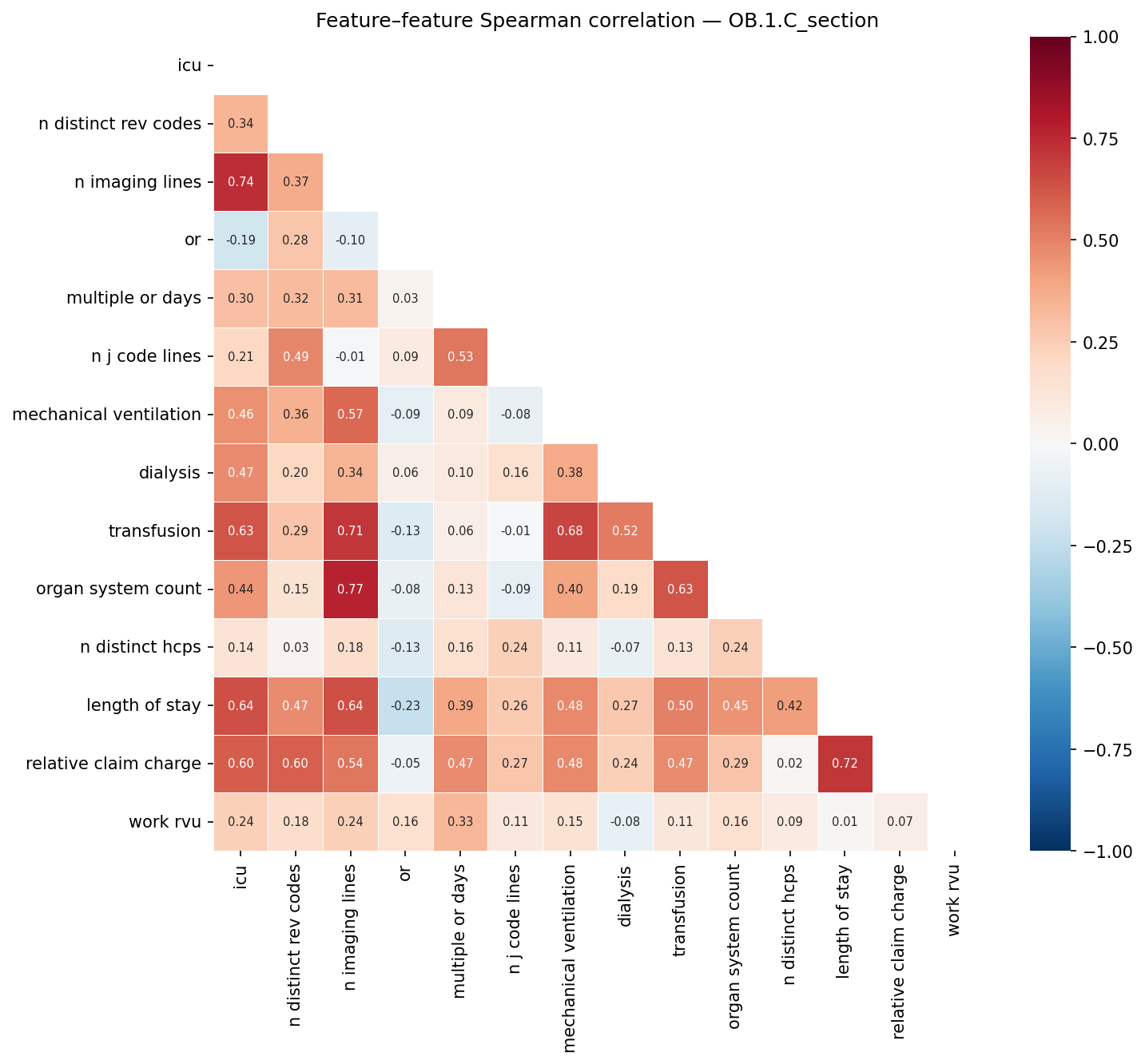 Feature correlation heatmap