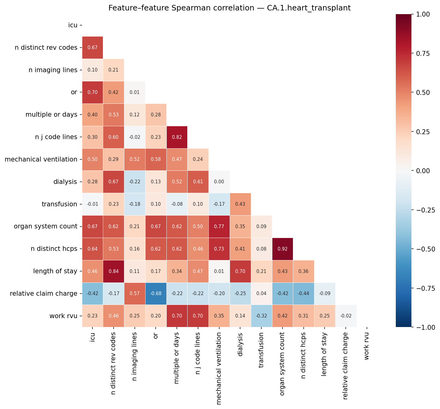 Feature correlation heatmap