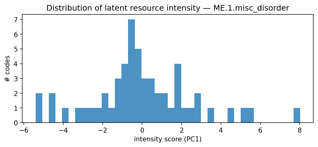 intensity distribution