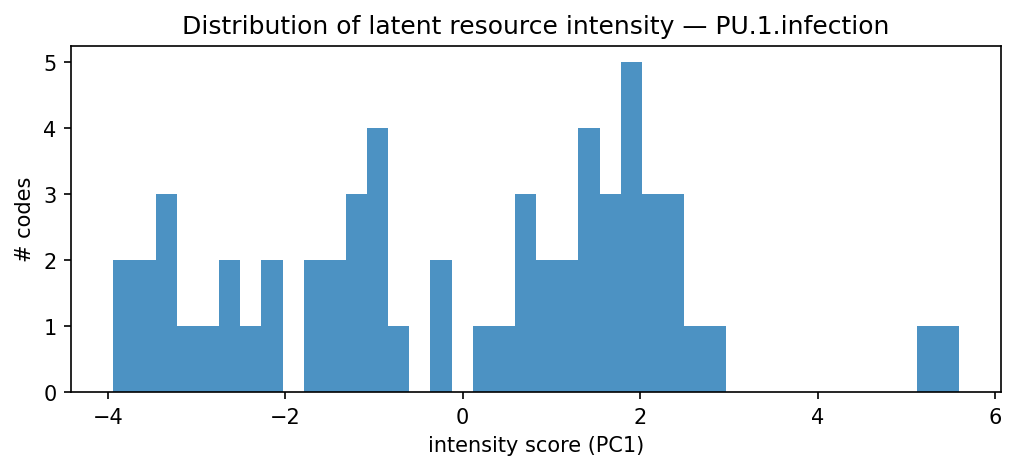 intensity distribution