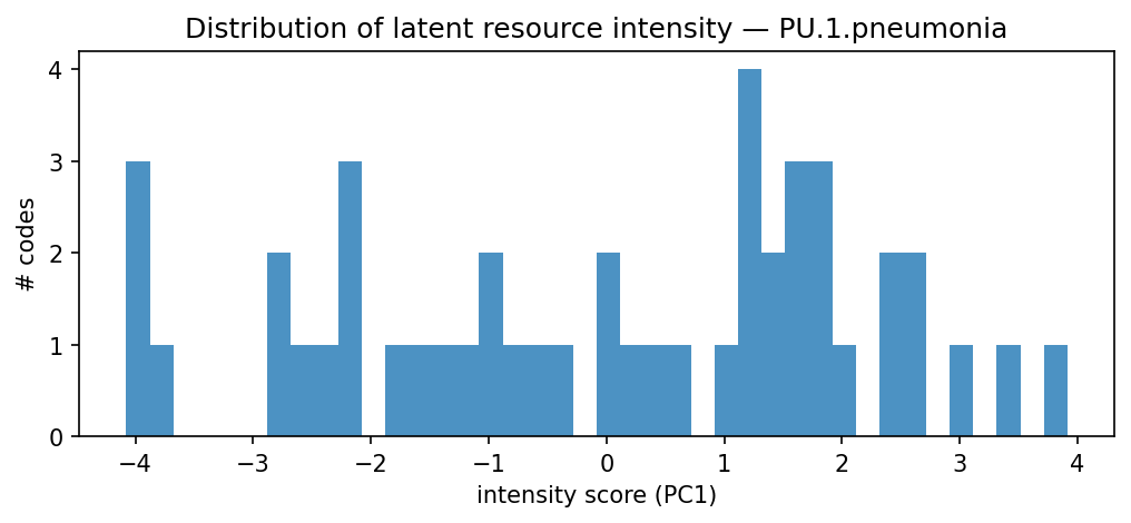 intensity distribution