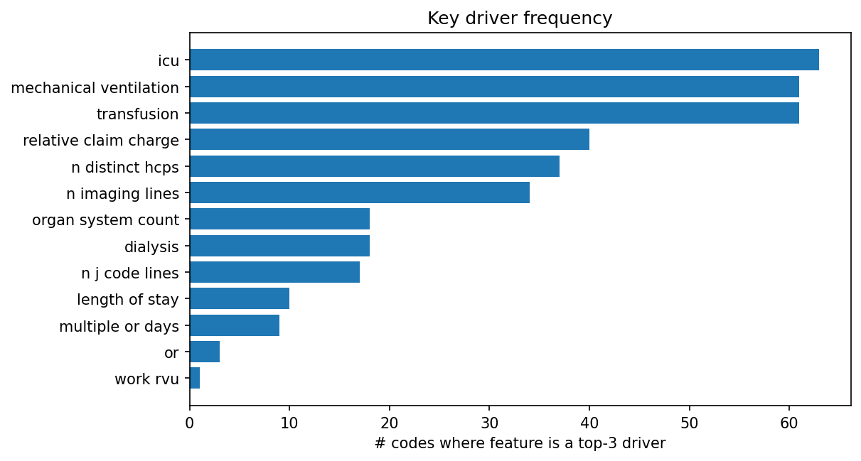 Key driver frequency